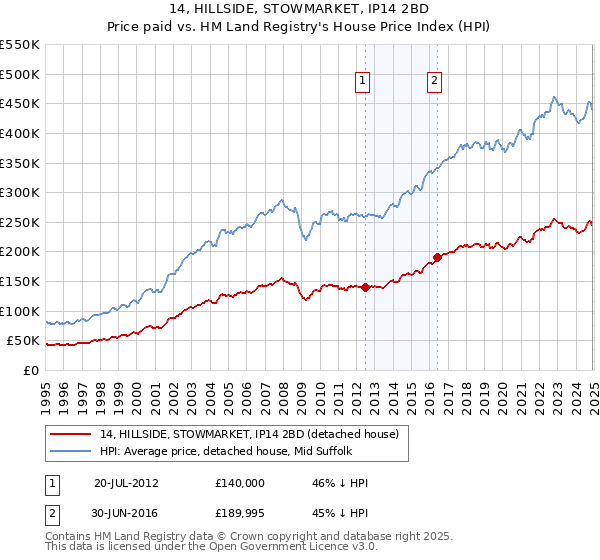 14, HILLSIDE, STOWMARKET, IP14 2BD: Price paid vs HM Land Registry's House Price Index