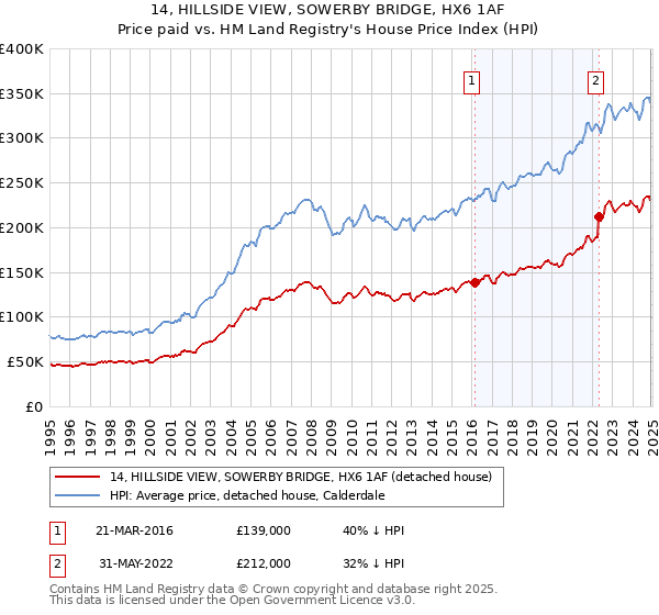 14, HILLSIDE VIEW, SOWERBY BRIDGE, HX6 1AF: Price paid vs HM Land Registry's House Price Index