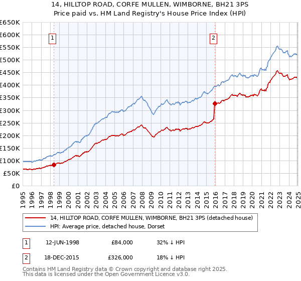 14, HILLTOP ROAD, CORFE MULLEN, WIMBORNE, BH21 3PS: Price paid vs HM Land Registry's House Price Index