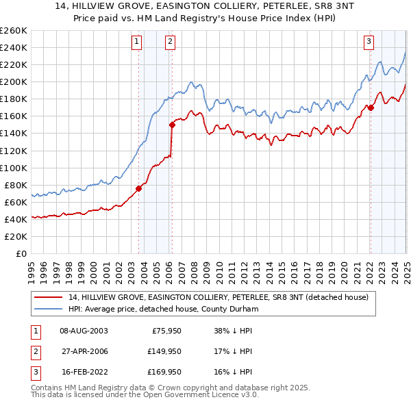 14, HILLVIEW GROVE, EASINGTON COLLIERY, PETERLEE, SR8 3NT: Price paid vs HM Land Registry's House Price Index