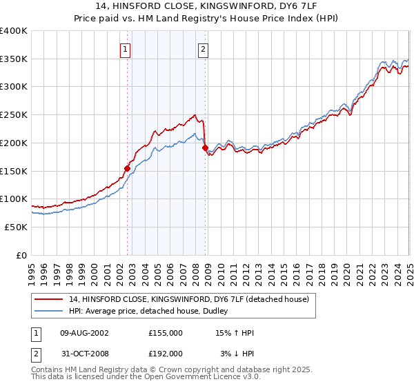 14, HINSFORD CLOSE, KINGSWINFORD, DY6 7LF: Price paid vs HM Land Registry's House Price Index