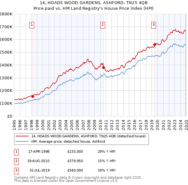 14, HOADS WOOD GARDENS, ASHFORD, TN25 4QB: Price paid vs HM Land Registry's House Price Index