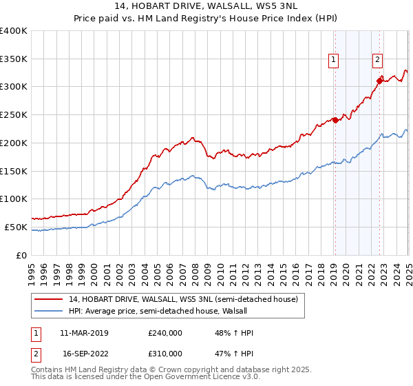 14, HOBART DRIVE, WALSALL, WS5 3NL: Price paid vs HM Land Registry's House Price Index