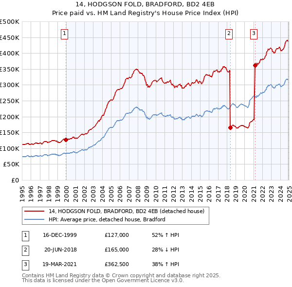 14, HODGSON FOLD, BRADFORD, BD2 4EB: Price paid vs HM Land Registry's House Price Index