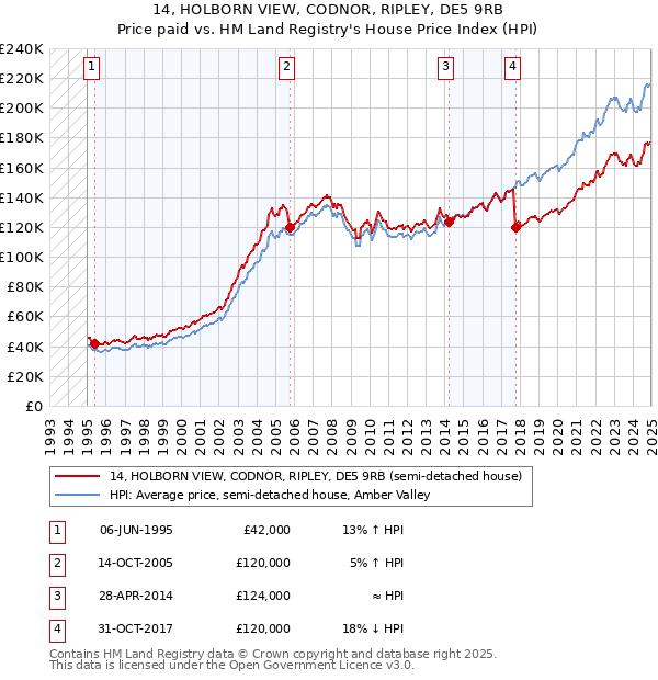 14, HOLBORN VIEW, CODNOR, RIPLEY, DE5 9RB: Price paid vs HM Land Registry's House Price Index