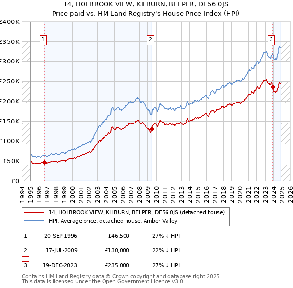 14, HOLBROOK VIEW, KILBURN, BELPER, DE56 0JS: Price paid vs HM Land Registry's House Price Index