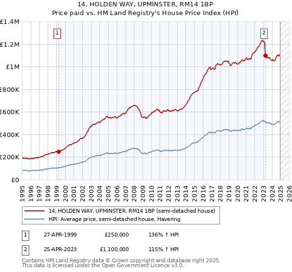 14, HOLDEN WAY, UPMINSTER, RM14 1BP: Price paid vs HM Land Registry's House Price Index