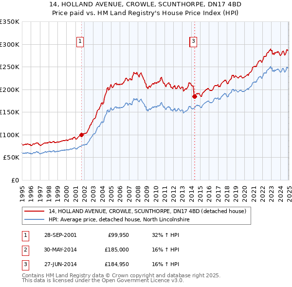 14, HOLLAND AVENUE, CROWLE, SCUNTHORPE, DN17 4BD: Price paid vs HM Land Registry's House Price Index