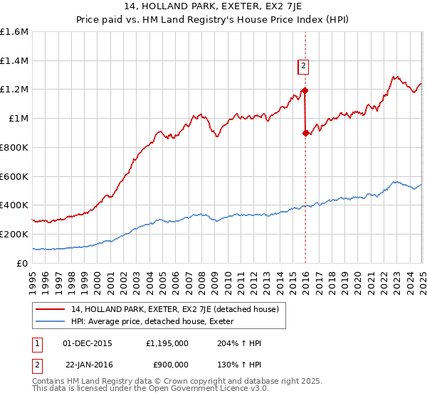 14, HOLLAND PARK, EXETER, EX2 7JE: Price paid vs HM Land Registry's House Price Index