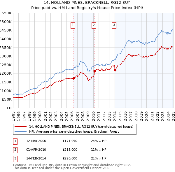 14, HOLLAND PINES, BRACKNELL, RG12 8UY: Price paid vs HM Land Registry's House Price Index