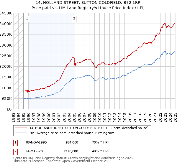 14, HOLLAND STREET, SUTTON COLDFIELD, B72 1RR: Price paid vs HM Land Registry's House Price Index