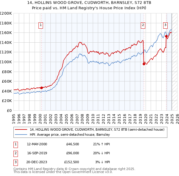 14, HOLLINS WOOD GROVE, CUDWORTH, BARNSLEY, S72 8TB: Price paid vs HM Land Registry's House Price Index