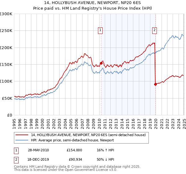14, HOLLYBUSH AVENUE, NEWPORT, NP20 6ES: Price paid vs HM Land Registry's House Price Index