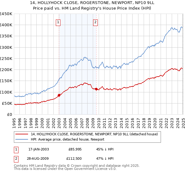 14, HOLLYHOCK CLOSE, ROGERSTONE, NEWPORT, NP10 9LL: Price paid vs HM Land Registry's House Price Index