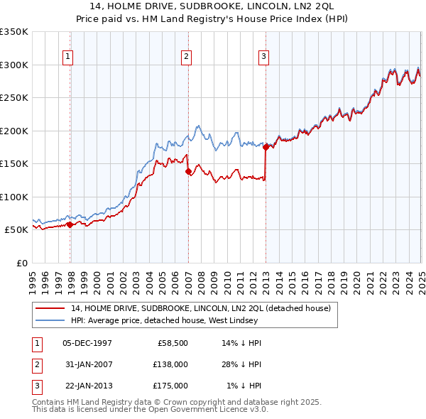 14, HOLME DRIVE, SUDBROOKE, LINCOLN, LN2 2QL: Price paid vs HM Land Registry's House Price Index