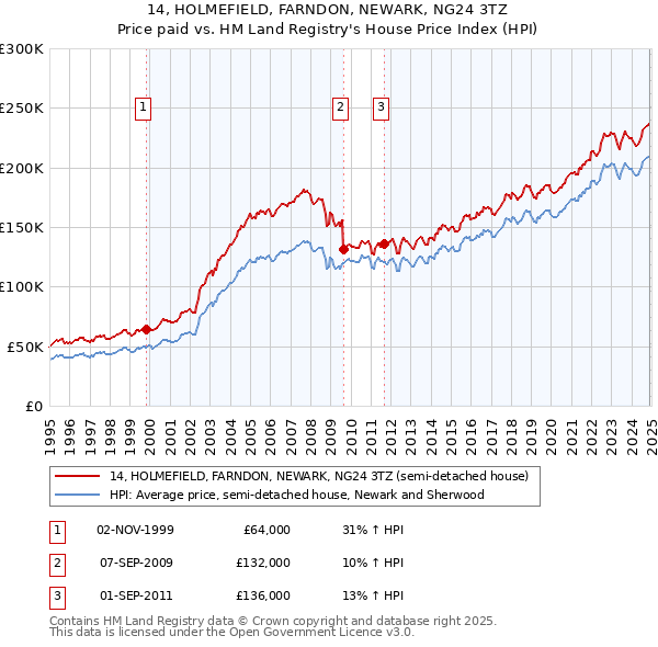 14, HOLMEFIELD, FARNDON, NEWARK, NG24 3TZ: Price paid vs HM Land Registry's House Price Index