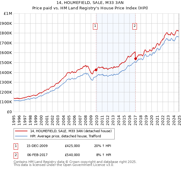14, HOLMEFIELD, SALE, M33 3AN: Price paid vs HM Land Registry's House Price Index