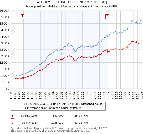 14, HOLMES CLOSE, CHIPPENHAM, SN15 3FQ: Price paid vs HM Land Registry's House Price Index