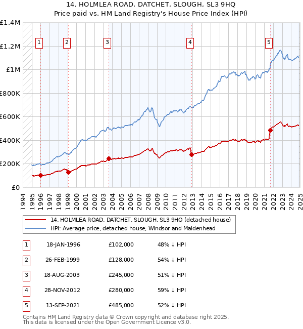 14, HOLMLEA ROAD, DATCHET, SLOUGH, SL3 9HQ: Price paid vs HM Land Registry's House Price Index