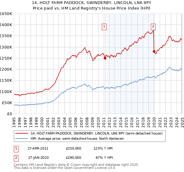 14, HOLT FARM PADDOCK, SWINDERBY, LINCOLN, LN6 9PY: Price paid vs HM Land Registry's House Price Index