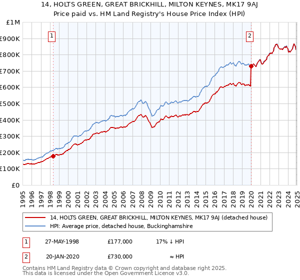 14, HOLTS GREEN, GREAT BRICKHILL, MILTON KEYNES, MK17 9AJ: Price paid vs HM Land Registry's House Price Index