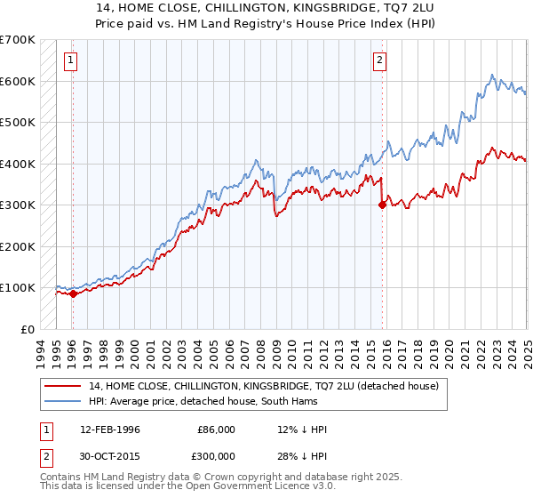 14, HOME CLOSE, CHILLINGTON, KINGSBRIDGE, TQ7 2LU: Price paid vs HM Land Registry's House Price Index