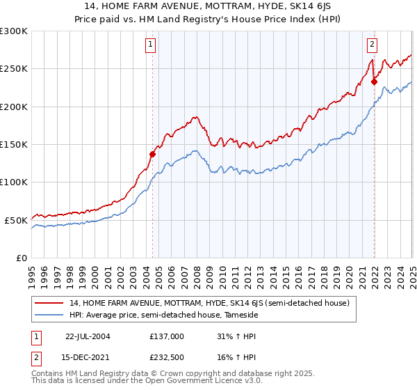 14, HOME FARM AVENUE, MOTTRAM, HYDE, SK14 6JS: Price paid vs HM Land Registry's House Price Index