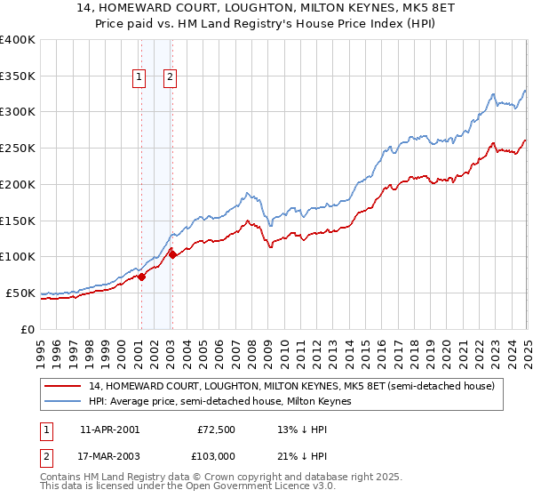 14, HOMEWARD COURT, LOUGHTON, MILTON KEYNES, MK5 8ET: Price paid vs HM Land Registry's House Price Index