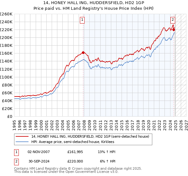 14, HONEY HALL ING, HUDDERSFIELD, HD2 1GP: Price paid vs HM Land Registry's House Price Index