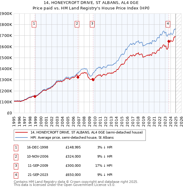 14, HONEYCROFT DRIVE, ST ALBANS, AL4 0GE: Price paid vs HM Land Registry's House Price Index