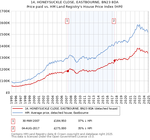 14, HONEYSUCKLE CLOSE, EASTBOURNE, BN23 8DA: Price paid vs HM Land Registry's House Price Index