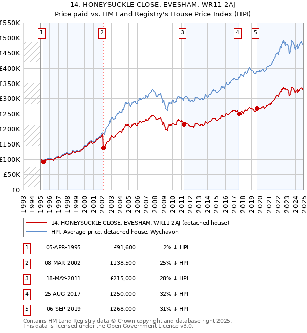 14, HONEYSUCKLE CLOSE, EVESHAM, WR11 2AJ: Price paid vs HM Land Registry's House Price Index