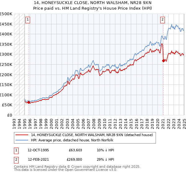 14, HONEYSUCKLE CLOSE, NORTH WALSHAM, NR28 9XN: Price paid vs HM Land Registry's House Price Index