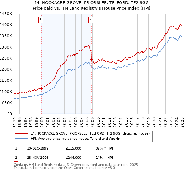 14, HOOKACRE GROVE, PRIORSLEE, TELFORD, TF2 9GG: Price paid vs HM Land Registry's House Price Index