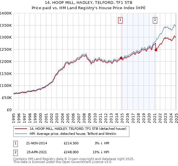 14, HOOP MILL, HADLEY, TELFORD, TF1 5TB: Price paid vs HM Land Registry's House Price Index