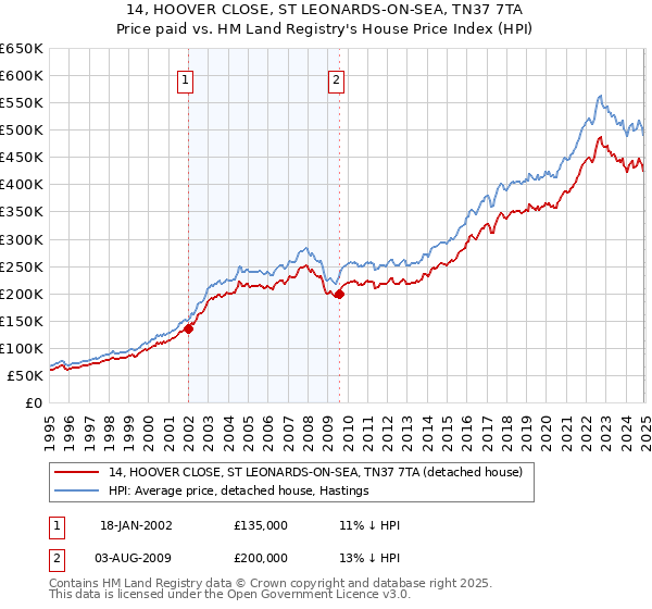 14, HOOVER CLOSE, ST LEONARDS-ON-SEA, TN37 7TA: Price paid vs HM Land Registry's House Price Index