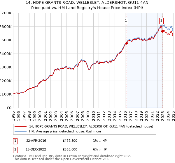 14, HOPE GRANTS ROAD, WELLESLEY, ALDERSHOT, GU11 4AN: Price paid vs HM Land Registry's House Price Index
