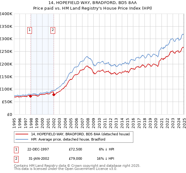 14, HOPEFIELD WAY, BRADFORD, BD5 8AA: Price paid vs HM Land Registry's House Price Index