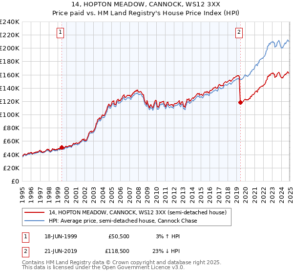 14, HOPTON MEADOW, CANNOCK, WS12 3XX: Price paid vs HM Land Registry's House Price Index