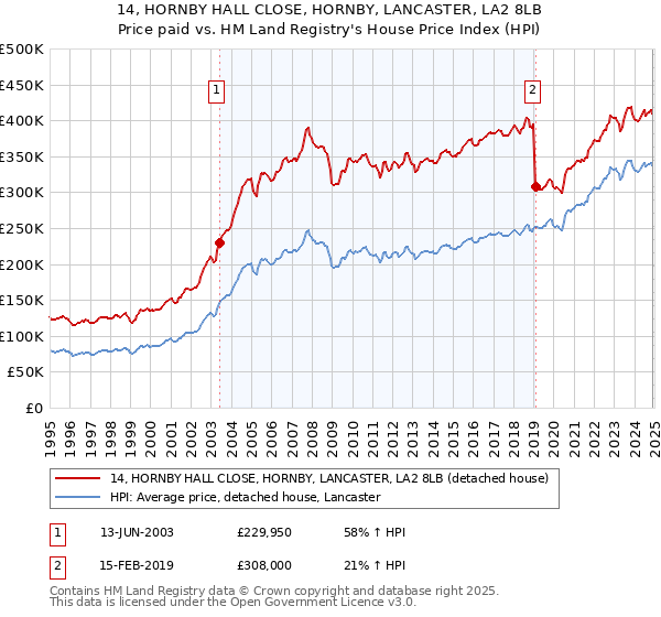 14, HORNBY HALL CLOSE, HORNBY, LANCASTER, LA2 8LB: Price paid vs HM Land Registry's House Price Index