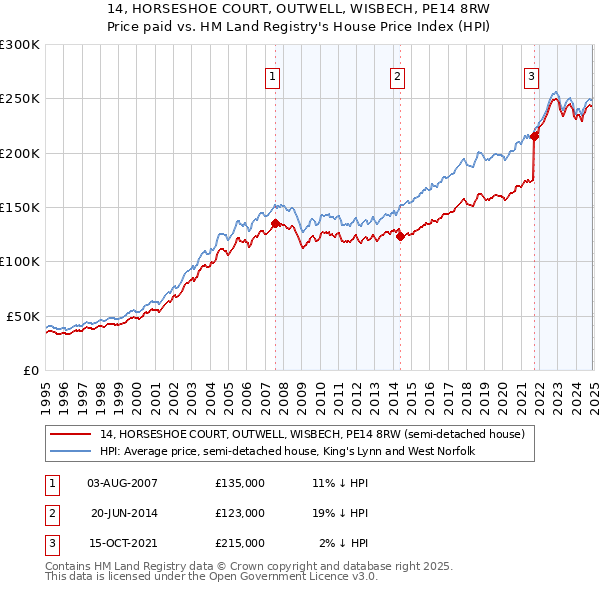 14, HORSESHOE COURT, OUTWELL, WISBECH, PE14 8RW: Price paid vs HM Land Registry's House Price Index