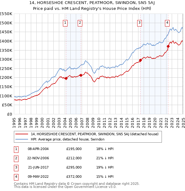14, HORSESHOE CRESCENT, PEATMOOR, SWINDON, SN5 5AJ: Price paid vs HM Land Registry's House Price Index