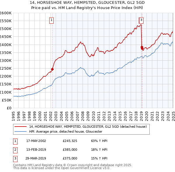 14, HORSESHOE WAY, HEMPSTED, GLOUCESTER, GL2 5GD: Price paid vs HM Land Registry's House Price Index