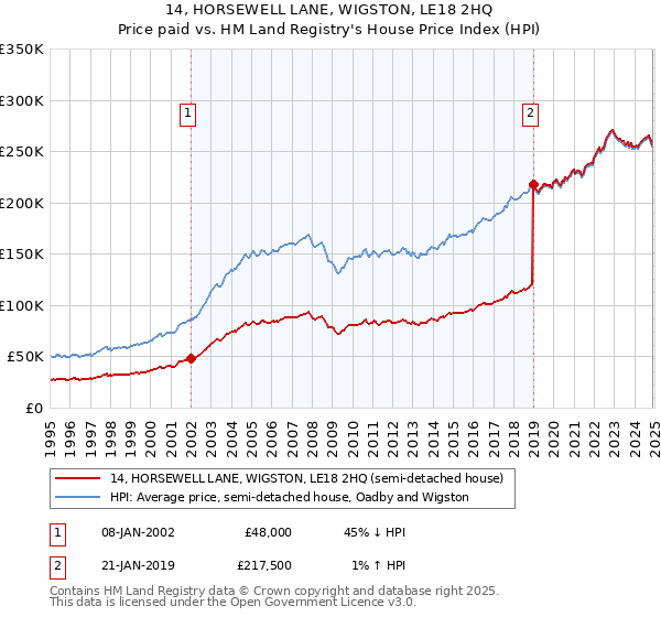 14, HORSEWELL LANE, WIGSTON, LE18 2HQ: Price paid vs HM Land Registry's House Price Index