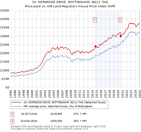 14, HORWOOD DRIVE, NOTTINGHAM, NG11 7HG: Price paid vs HM Land Registry's House Price Index