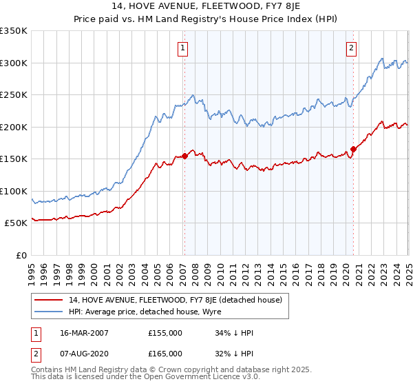 14, HOVE AVENUE, FLEETWOOD, FY7 8JE: Price paid vs HM Land Registry's House Price Index