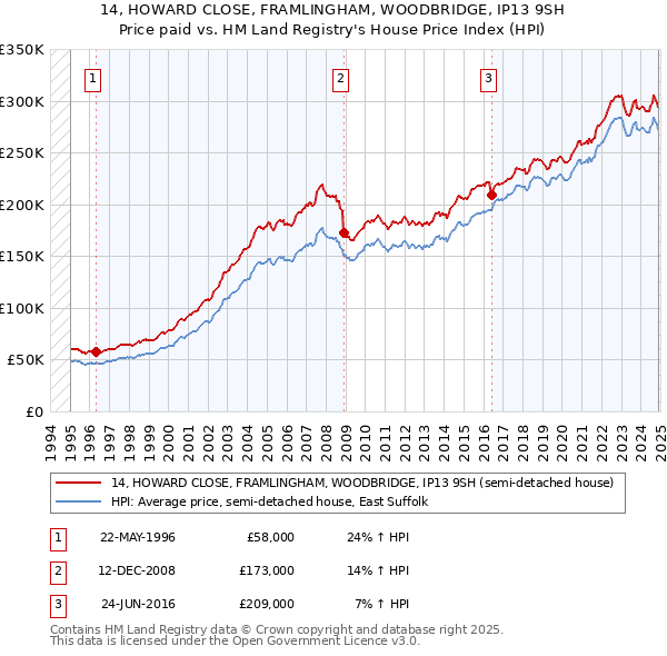 14, HOWARD CLOSE, FRAMLINGHAM, WOODBRIDGE, IP13 9SH: Price paid vs HM Land Registry's House Price Index