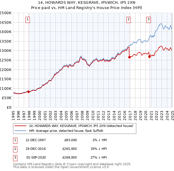 14, HOWARDS WAY, KESGRAVE, IPSWICH, IP5 2XN: Price paid vs HM Land Registry's House Price Index