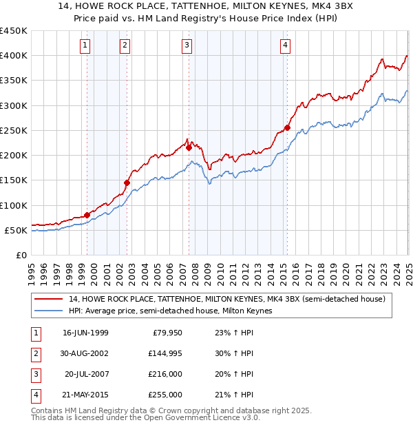 14, HOWE ROCK PLACE, TATTENHOE, MILTON KEYNES, MK4 3BX: Price paid vs HM Land Registry's House Price Index