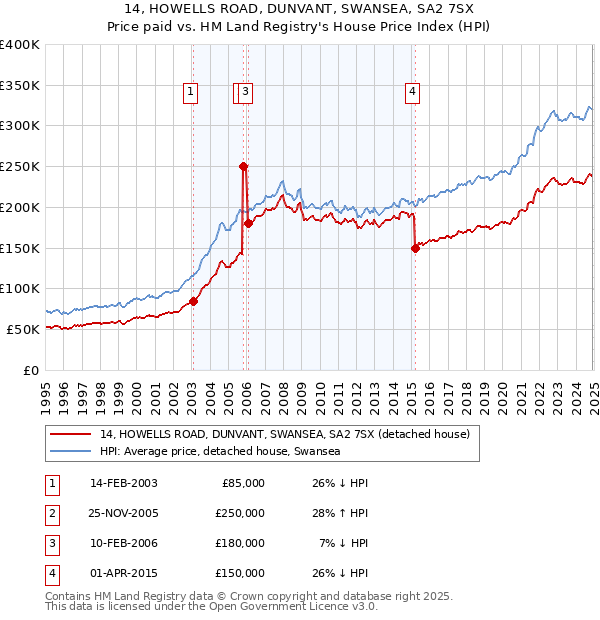 14, HOWELLS ROAD, DUNVANT, SWANSEA, SA2 7SX: Price paid vs HM Land Registry's House Price Index